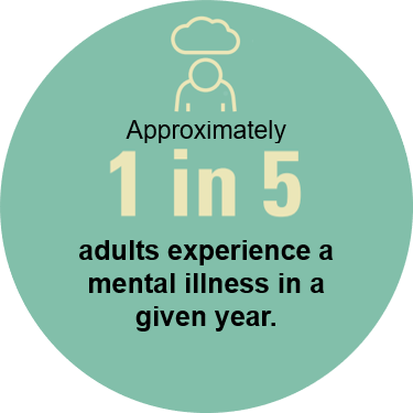 1 in 5 Adults Experience Mental Illness Annually